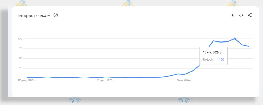 Популярність та хайм монети Notcoin в Google Trends